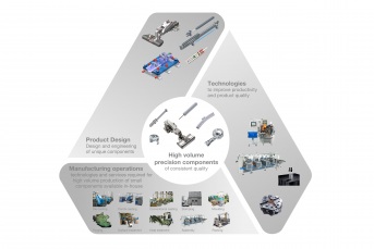 Fully Integrated Manufacturing